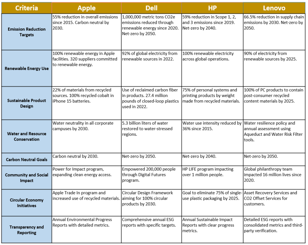 Apple's Comparative Analysis of the Sustainability Reports