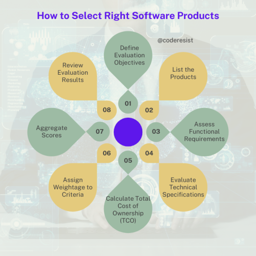 Software Products evaluation, software comparison